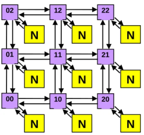 Figura 14 – Um exemplo de topologia malha para a NoC HERMES. N representa um núcleo e os  endereços dos roteadores indicam a posição XY na rede