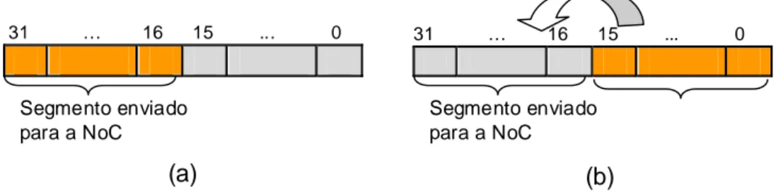 Figura 23 – Segmentação de um dado recebido do processador para o envio à NoC. 