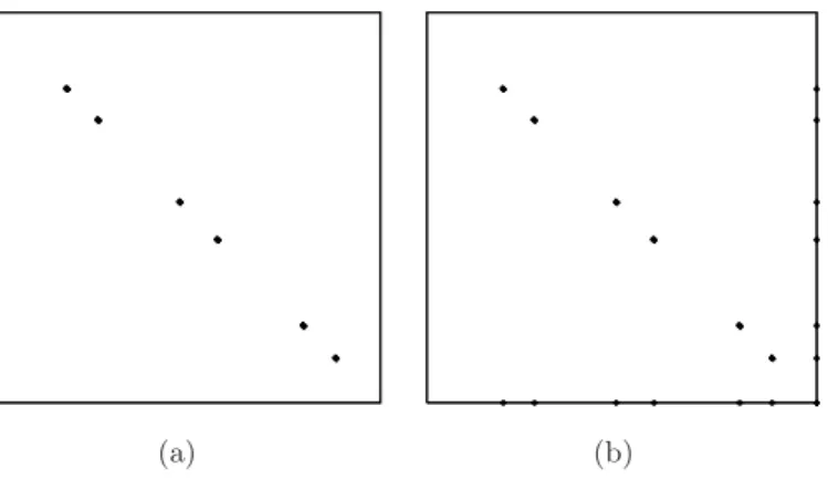 Figura 1.6: (a) Soma das Hessianas das restri¸c˜ oes e (b) soma de g c g T c (g c gradiente de uma restri¸c˜ ao) no ponto final de uma instˆ ancia do problema Mountain com 601 vari´ aveis e 601 restri¸c˜ oes.