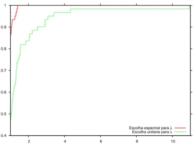 Figura 2.2: Curva de perfil de desempenho comparando a vers˜ ao com passo espectral com salvaguarda λ espec e a vers˜ ao com passo unit´ ario λ k ≡ 1.