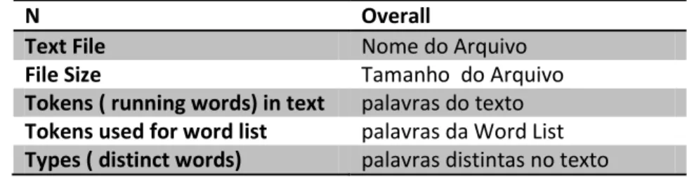 Tabela de palavras com maior frequência no texto: modelo2 