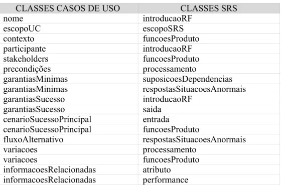Tabela 2 - Relacionamento entre as Classes do Modelo de Mapeamento [ROC06] 