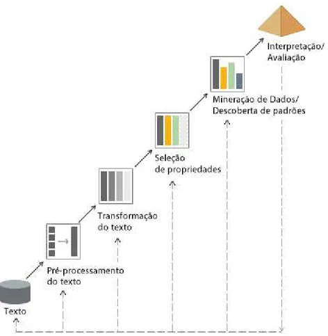 Figura 2 - Processo de Mineração de Texto (traduzido [Gar11]). 