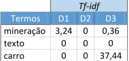 Tabela 3 - Valores de tf-idf para os termos do exemplo, em uma coleção de três documentos