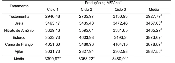 Tabela 8 - Produção de matéria seca verde (kg MSV ha -1 ) nos três ciclos de produção de acordo com as  fontes utilizadas 