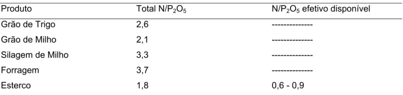 Tabela 2 - Relação N/P 2 O 5  em plantas e no esterco e relação N/P 2 O 5  efetiva do esterco bovino  Produto Total N/P 2 O 5 N/P 2 O 5  efetivo disponível 