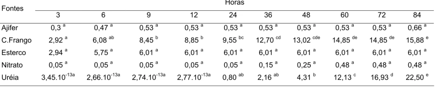 Tabela 12 - Perdas por volatilização (kg N ha -1 ) ao longo do período de amostragem do ciclo 2 , realizado no mês de dezembro de 2006  Horas  Fontes  3        69122436    486072 84 Ajifer  0,3 a 0,47  a 0,53  a 0,53  a 0,53  a 0,53  a 0,53  a 0,53  a 0,53