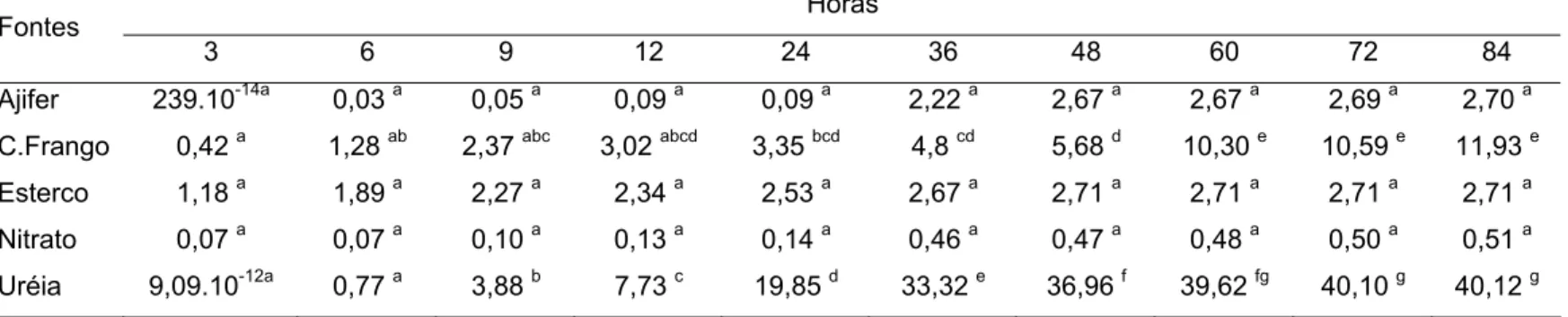 Tabela 13 - Perdas por volatilização (kg N ha -1 ) ao longo do período de amostragem do ciclo 3, realizado no mês de janeiro de 2007  Horas 