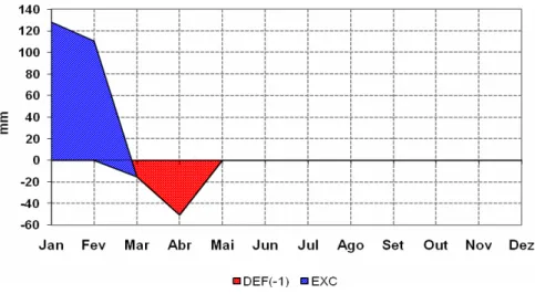 Figura 8 – Excedente e déficit hídrico durante o começo do ano de 2007 