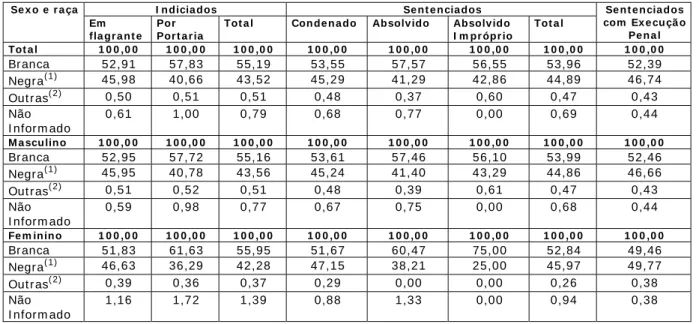 Tabela 1 177  – Dist r ibuição de indiciados, sent enciados e com  ex ecução penal por  r oubo segundo sexo e r aça  Est ado de São Paulo – 1991- 98 