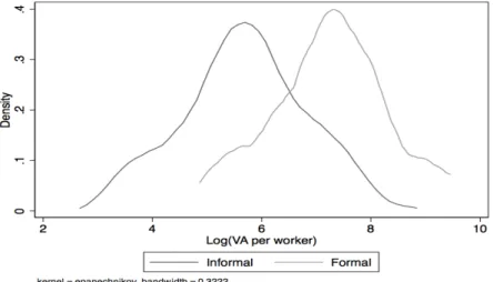 Figure 1: Productivity and size distributions among entrants