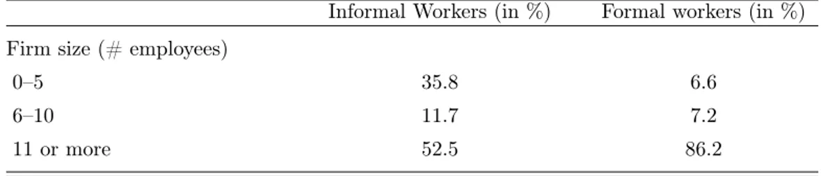 Table 2: Formal and informal employment composition by firm size