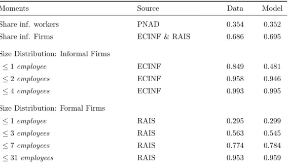 Table 4: Model fit