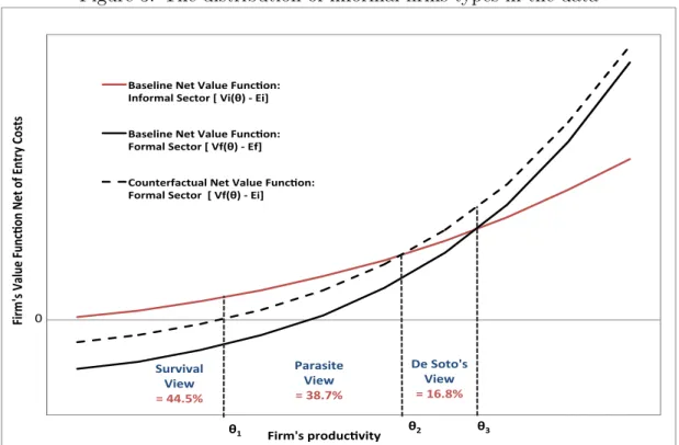Figure 3: The distribution of informal firms types in the data