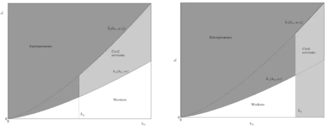 Figure 3: Occupational choice. Left graph: Selection in the public sector depends positively on h w and h e 