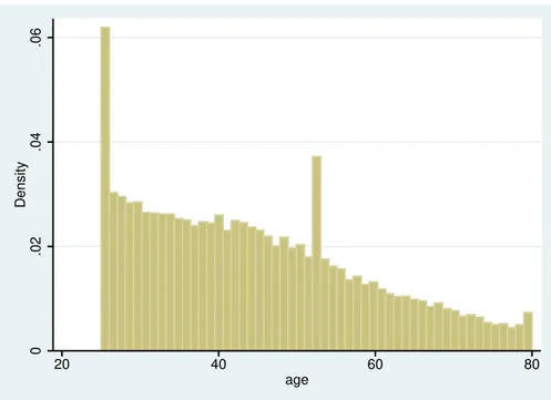 Figure 4: Age population distribution. Source: 2008 PNAD.