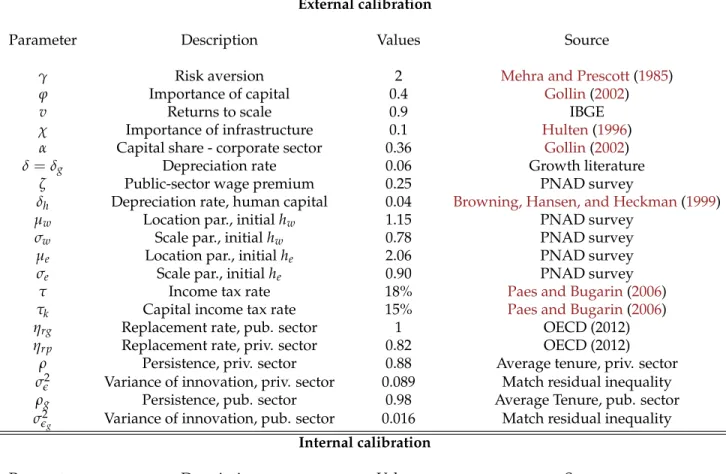 Table 1: Estimation and calibration of model parameters: Brazilian economy External calibration