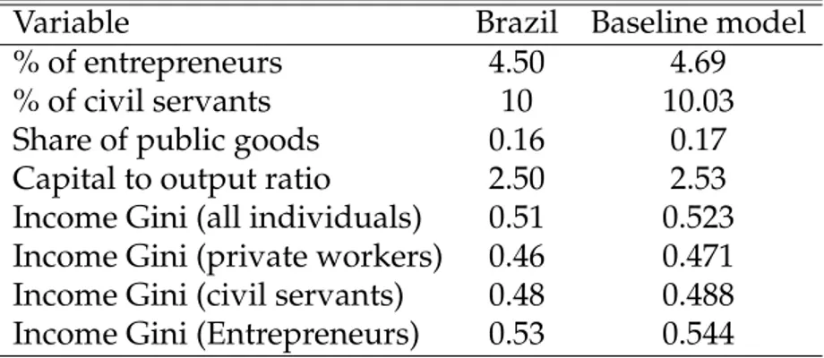 Table 2: Basic statistics: Brazil and baseline economy. Sources: IBGE - National accounts and PNAD.