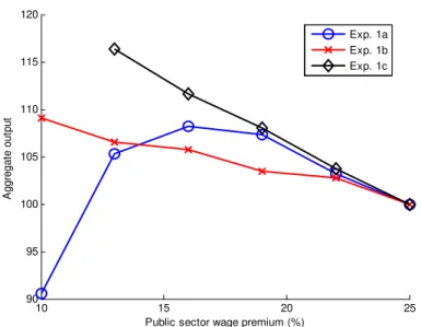 Figure 7: Aggregate output by public sector wage premium. In Experiment 1A, we only change the public sector wage premium, ζ; In Experiment 1B, we change ζ, but adjust θ in order to keep the share of individuals in the public sector constant; In Experiment