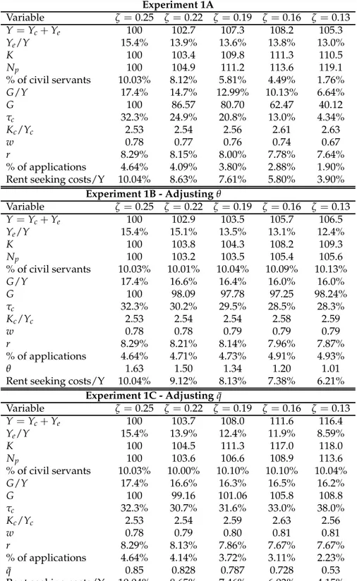 Table 3: Changing just the public sector wage premium. In Experiment 1A, we only change the public sector wage premium, ζ; In Experiment 1B, we change ζ, but adjust θ in order to keep the share of individuals in the public sector constant; In Experiment 1C