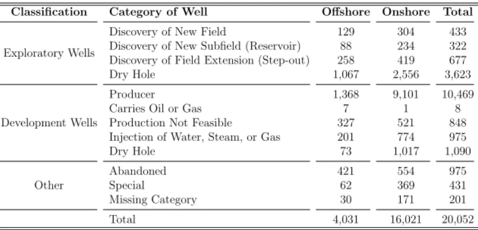 Table 1: Number of Wells by Category