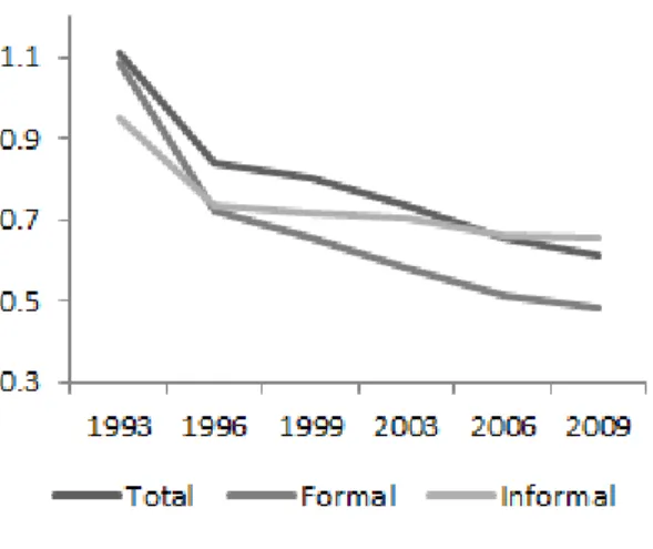 Figure 1: Variance of the log of real wage. Inequality Measures: Brazil (selected years).