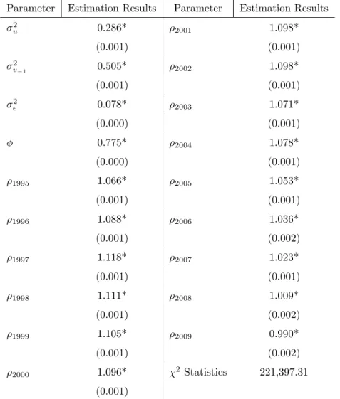 Table 3: Estimation of the AR(1) Model with Factor Load for Wage Variance within Age and Education Groups