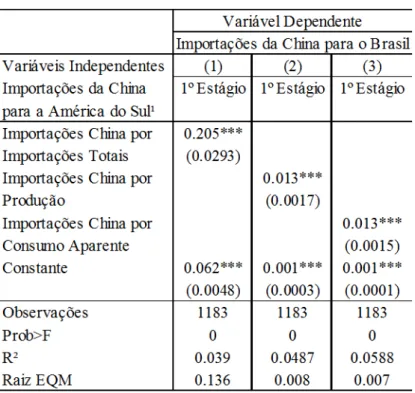 Tabela 3: Resultados Primeiro Estágio 