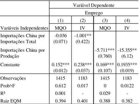 Tabela 6: Resultados Emprego e Importações da China 