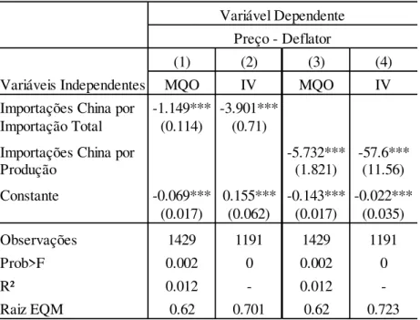 Tabela 8: Preços e Importações da China 