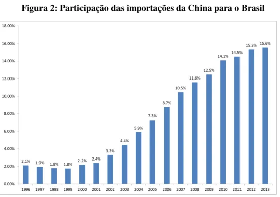 Figura 2: Participação das importações da China para o Brasil 