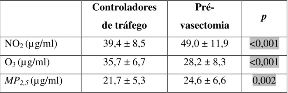 Tabela 6: Níveis de NO 2 , O 3  e MP 2,5  nos grupos  Controladores  de tráfego   Pré-vasectomia  p  NO 2  (µg/ml)  39,4 ± 8,5  49,0 ± 11,9  &lt;0,001  O 3  (µg/ml)  35,7 ± 6,7  28,2 ± 8,3  &lt;0,001  MP 2,5  (µg/ml)  21,7 ± 5,3  24,6 ± 6,6  0,002 