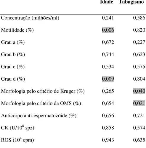 Tabela 8. Dados dos fatores de interferência, idade e tabagismo. 