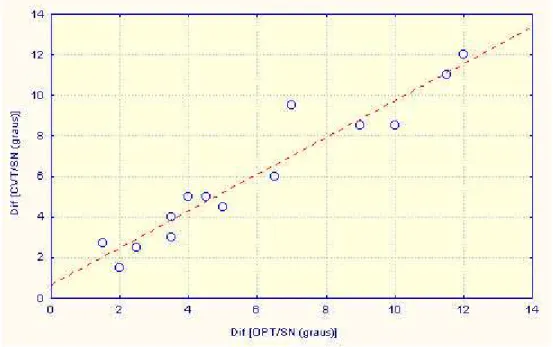 Gráfico 23 – Correlação linear entre as diferenças PRÉ-DPN e PÓS-DPN  das variáveis  CVT/SN e OPT/SN