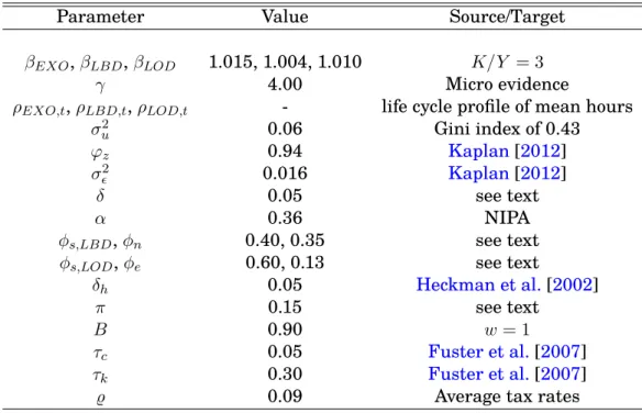 Table 1: Parameter Values - Baseline Calibration