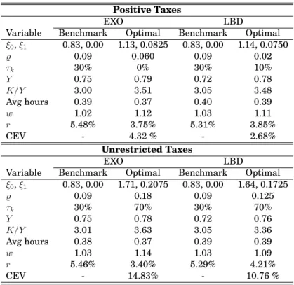 Table 2: Optimum with age-dependent taxation: LBD vs EXO. The table displays the values for the relevant variables – GDP (Y ), capital-output ratio (K/Y ), average hours (Avg hours), wages (w), real interest rates(r), policy parameters (ξ 0 , ξ 1 , ̺) and 