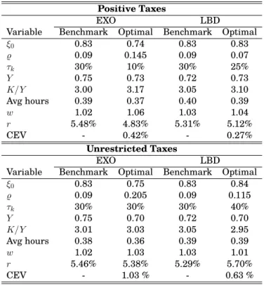 Table 3: Optimum with age-independent taxation: LBD vs EXO. The table displays the values for the relevant variables – GDP (Y ), capital-output ratio (K/Y ), average hours (Avg hours), wages (w), real interest rates(r), policy parameters (ξ 0 , ̺) and welf
