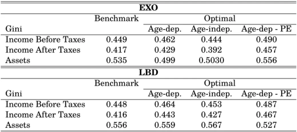 Table 7: Gini: LBD vs EXO. The table displays the Gini coeﬃcient for before and after tax incomes and assets considering both the learning-by-doing and the exogenous age-eﬃciency proﬁles