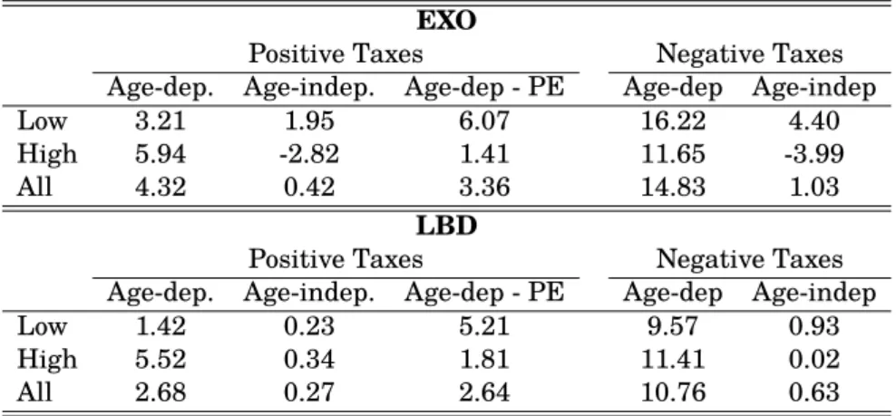 Table 9: CEV The average welfare changes for the whole economy and for high and low productivity agents for both the exogenous and the LBD models and for the 5 diﬀerent speciﬁcations of policies.