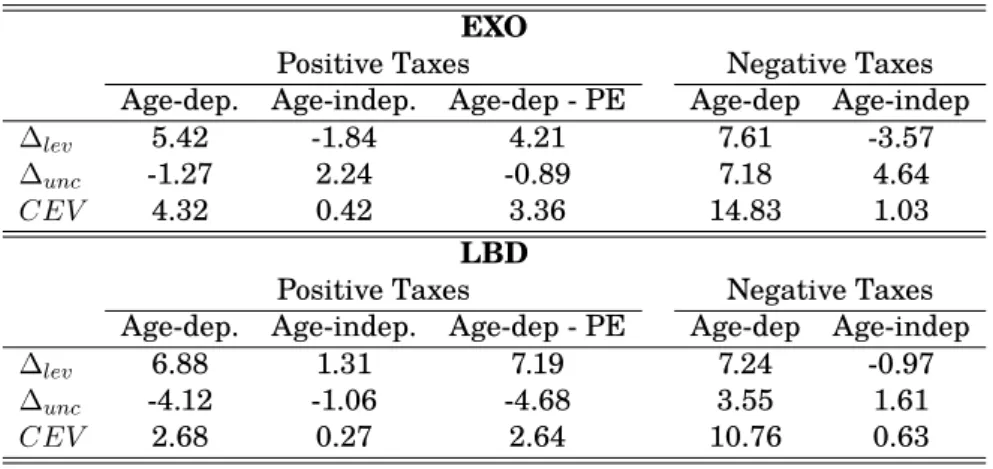 Table 10: Decomposing welfare gains: CEV The table displays a decomposition of welfare gains in a level term,