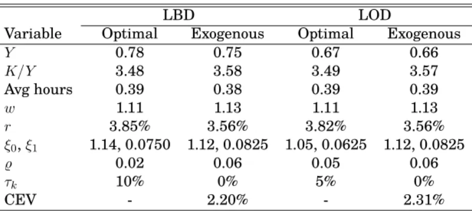 Table 11: The consequences of disregarding human capital accumulation. For the LOD and LBD models, the table displays the optimal value for each variable – GDP (Y ), capital-output ratio (K/Y ), average hours (Avg hours), wages (w), real interest rates(r),