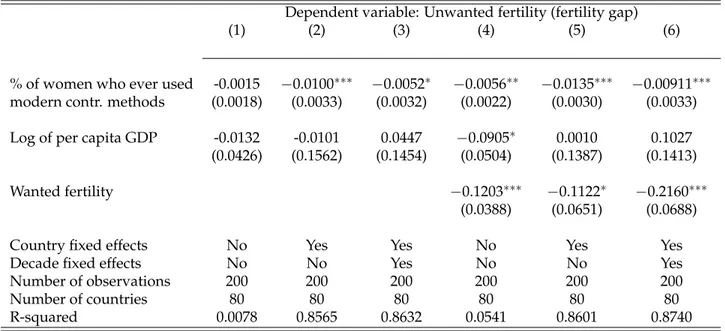 Table 1: Relationship between unwanted fertility and the use of modern contraceptive methods