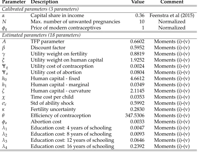 Table 3: Calibrated and estimated parameters