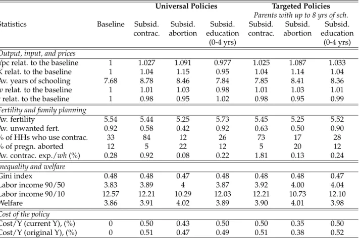Table 7: Counterfactual experiments: Universal and targeted policies, Kenya 2008. Universal Policies: Sub- Sub-sidy on the price of modern contraceptives; subSub-sidy on the price of abortion; and subSub-sidy on basic education (0-4 years) for all families