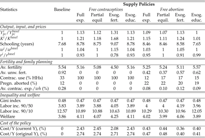 Table 10: Decomposition: Supply policies, Kenya 2008 Supply Policies