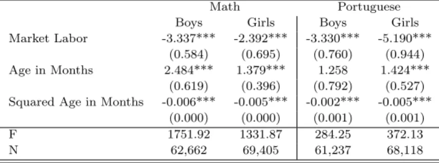 Table 13: Outs - e ff ect of leaving the labor market