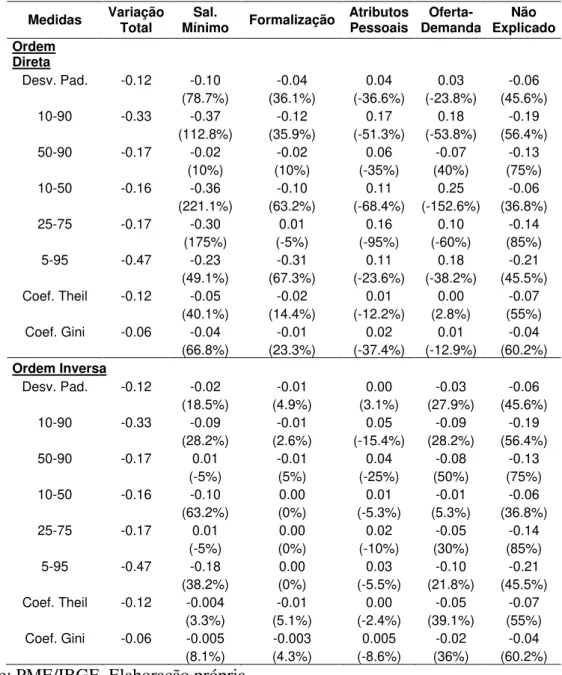 Tabela 3 Contribuições Relativas dos Fatores de Decomposição  –  2004-2014 