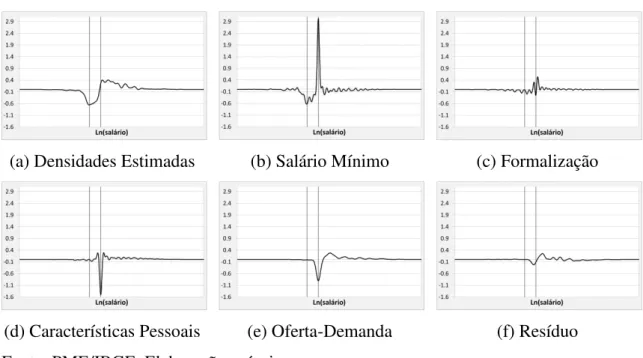 Figura  11:  Diferença  de  Densidades  do  Log  Salário  Real  Mensal  de  Mulheres,  Ordem  Normal 