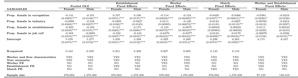 Table 2: Segregation Coefficient Estimates of Wage Regressions by Model