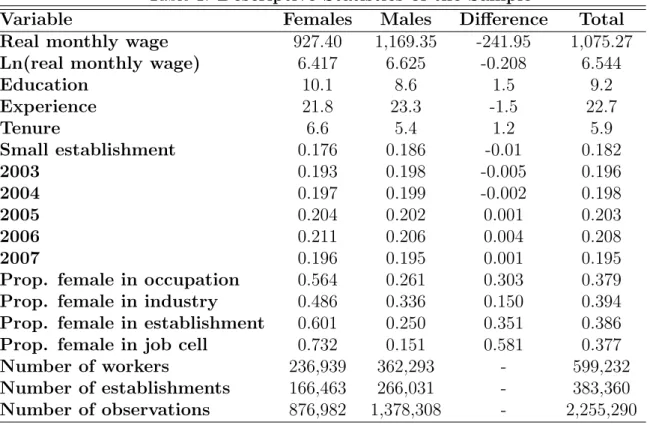 Table 1 exhibits descriptive statistics for the sample used in estimation. Column 2 and 3 display the average characteristics for females and males, while column 4 presents the raw difference between the groups